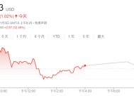 扩大与英伟达合作，汽车AI技术公司Cerence盘前涨超32%