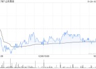 山东黄金预计2024年度归母净利润27亿至32亿元 同比增加15.98%到37.46%