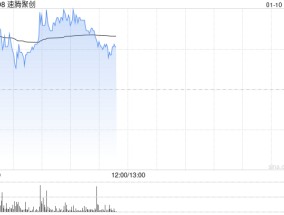 速腾聚创早盘涨超3% 去年激光雷达产品销量达54万台