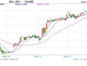 中信证券明明：预计人民币汇率短期或围绕7.3元上下波动