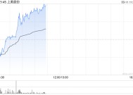 上美股份早盘涨超7% 预计全年纯利最少同比增超62%至7.5亿元