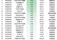 最不受欢迎ETF：12月30日华泰柏瑞沪深300ETF遭净赎回7.57亿元， 沪深300ETF易方达遭净赎回6.71亿元