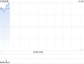 优必选早盘高开逾9% 多名执行董事联合发布禁售承诺
