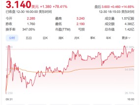 贾跃亭再获3000万美元融资！法拉第未来股价一夜暴涨近80%