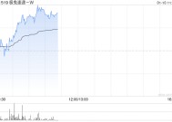 极兔速递-W早盘涨超3% 野村给予目标价7.30港元