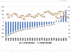 2024楼市加速去库存，哪些城市的库存下降显著？