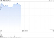 英皇文化产业早盘一度飙升47% 预计中期息税及摊销前利润增至6000万港元