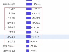 【一图看懂2024年全球主要股指涨幅榜】上证指数全年涨幅12.67%，深证成指涨幅9.34%，创业板涨幅13.23%