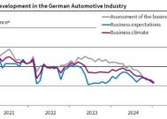 受竞争力担忧影响 德国汽车制造商信心水平再创新低
