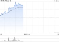 科济药业-B早盘涨近14% 近期KJC-2219已启动临床试验