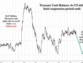 担心美联储储备金跌破3万亿示警流动性？解决债务上限前，财政部先要大“放水”