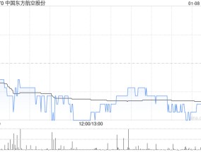 中国东方航空股份1月8日斥资753.5万元回购A股200万股