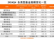 公募基金2024年四季度末总规模超过32万亿元，固收基金和纯指数股票基金贡献大