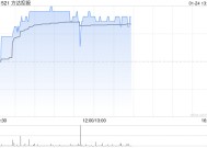 CRO概念股早盘普涨 方达控股涨逾5%药明康德涨逾4%