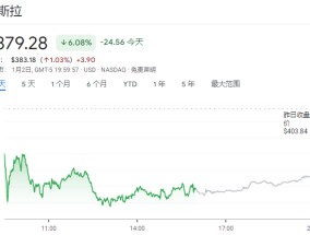 特斯拉年销量10多年来首降，“多头”分析师：从未把它简单视为汽车公司，而是被低估的AI公司