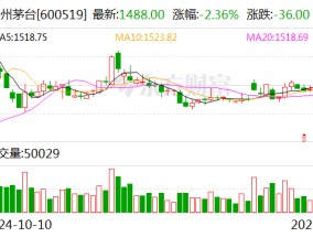 贵州茅台：预计2024年度净利润同比增长约14.67%