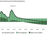 人口危机加速逼近！CBO：若无移民，八年后美国将出现人口负增长