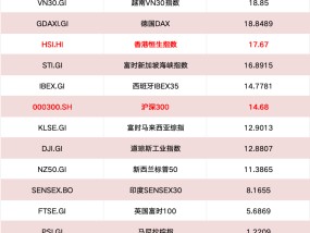 大涨172%，阿根廷股市卫冕冠军！来看2024年全球股市最全盘点