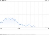 午盘：美股继续下滑 纳指跌超2%