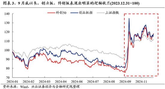 兴业证券：明年市场大概率震荡向上 后续两个节点需要重点关注