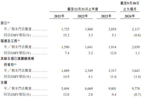 古茗上市之压：全国同店GMV增长率“转负”，单店日均销售额下滑