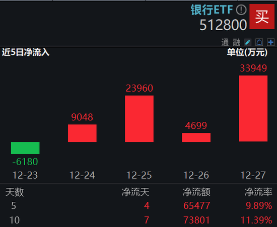 周末重磅！央行行长最新发声，农行开启国有大行中期分红潮，银行ETF（512800）近4日大举吸金7.17亿元