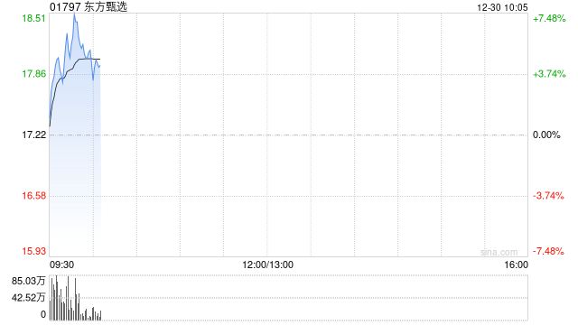 东方甄选早盘涨超5% 公司首次披露自营产品销售榜单