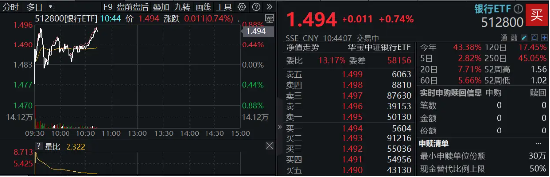 2200亿红包雨来了！机构提示银行中期分红抢筹行情，银行ETF（512800）冲击日线6连阳，上海银行上探新高！