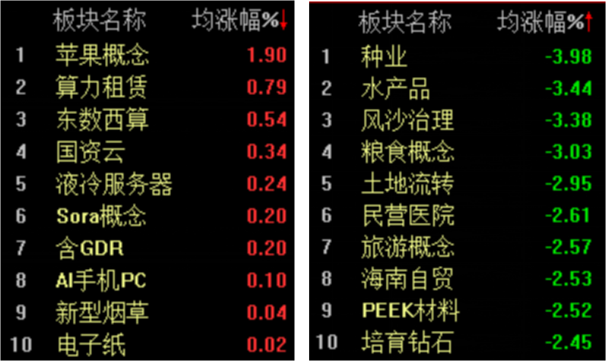 两市热点匮乏，沪指半日微跌0.09%