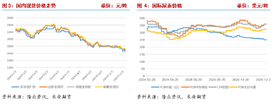 长安期货张晨：上游持续累库 尿素继续承压