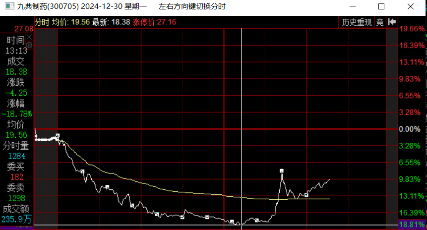 盘中下挫18%，化药贴膏一哥九典制药股价闪崩真相