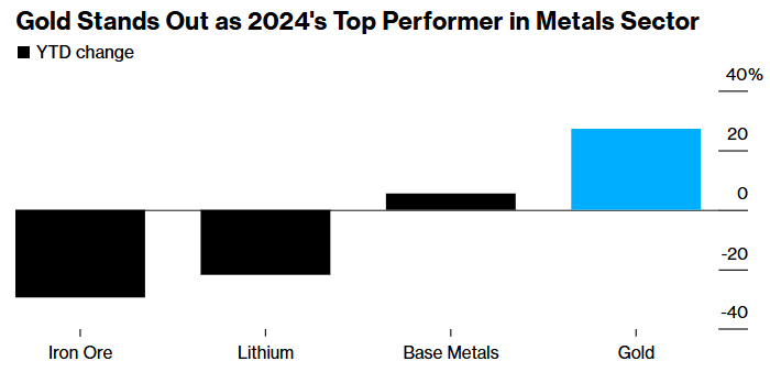 2024年大宗金属喜忧参半：黄金上涨27%强势领跑，贱金属承压