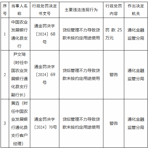 农发行通化县支行被罚25万元：贷后管理不力导致贷款未按约定用途使用