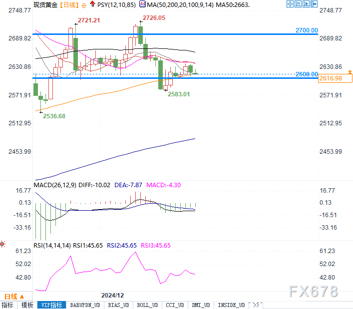 金价徘徊2620美元：避险需求与美国政策或推动新一轮上涨！