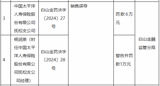 太保寿险抚松支公司因销售误导被罚6万元