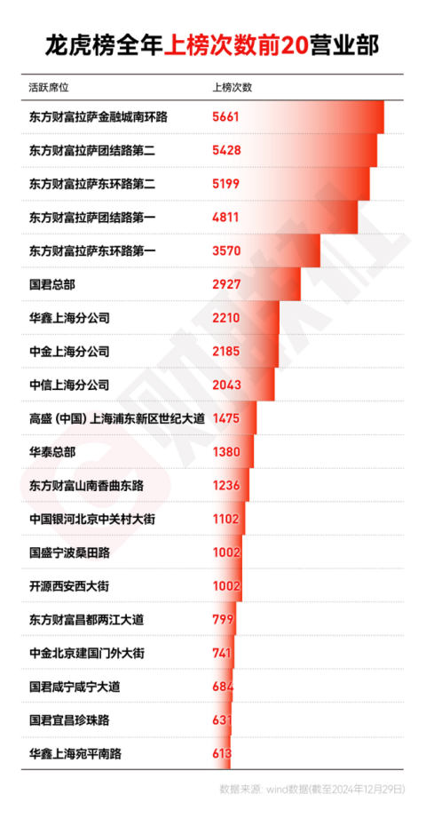 年终盘点|龙虎榜成交2.74万亿！“散户大本营”占据买卖金额榜前五