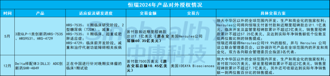 2024年两笔BD超70亿美元，恒瑞从“造船”到“借船”