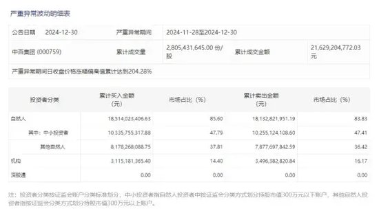 “散户”累计买超百亿元,2倍牛股，资金流向揭晓