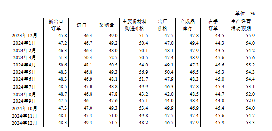 国家统计局：制造业采购经理指数（PMI）为50.1% 比上月下降0.2个百分点