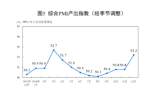 国家统计局：制造业采购经理指数（PMI）为50.1% 比上月下降0.2个百分点