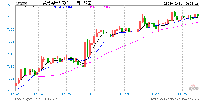 人民币兑美元中间价报7.1884，上调5点