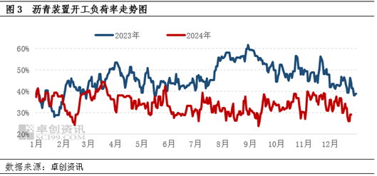 卓创资讯：沥青供应低位支撑稳固 12月现货均价出现上涨