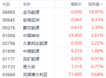 寒冬提振煤炭需求 金马能源大涨超18%领跑