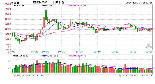 金瑞期货2025年报观点合集：黑色系