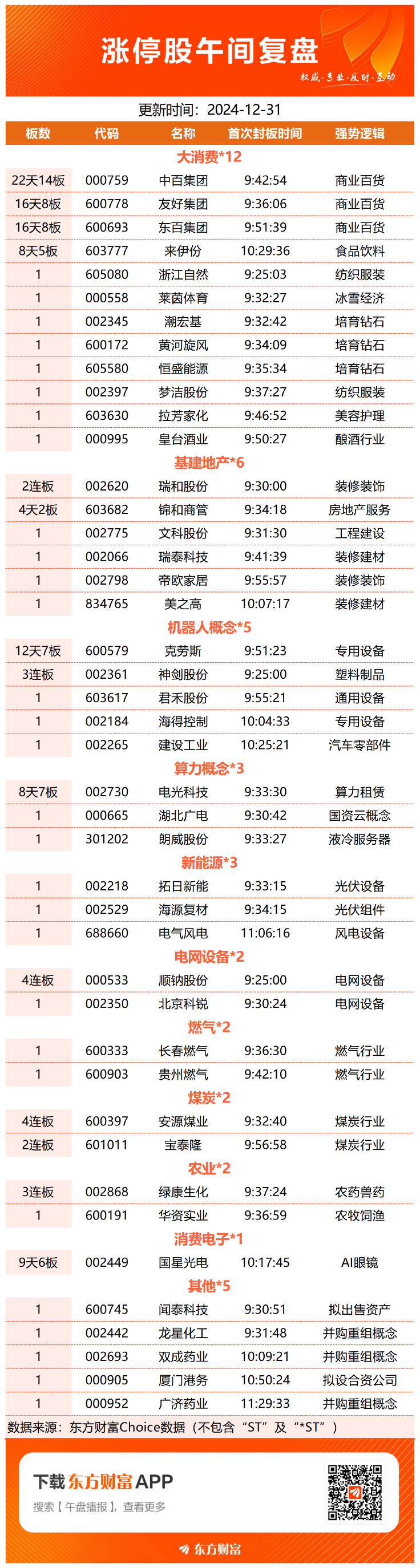 【午报】51股涨停！大消费走强 中百集团22天14板