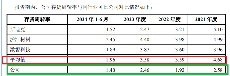 永超新材IPO：一致行动人认定存疑背后长期隐瞒代持 盈利暴增但经营净现金流经常为负