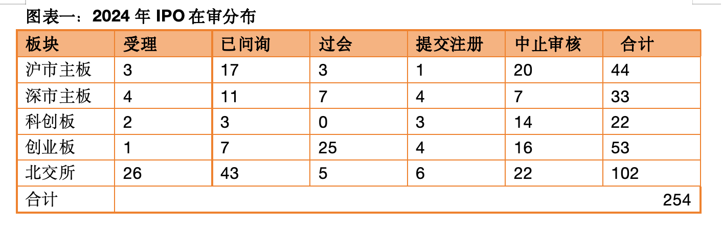 多层次数据显露市场信号：IPO将分阶段、有节奏地步入复苏期