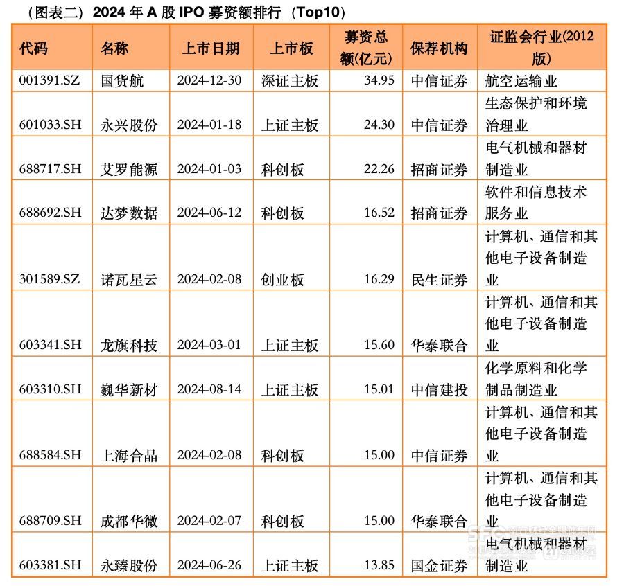 多层次数据显露市场信号：IPO将分阶段、有节奏地步入复苏期