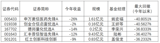 防守拉胯股票型基金全部惨淡收场，汇丰晋信百亿基金经理陆彬成了防守差代名词