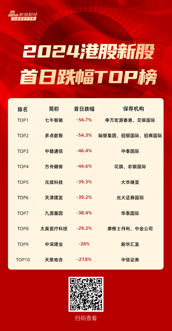 2024港股新股首日跌幅TOP10：七牛智能跌超56%摘得“桂冠” 申万宏源香港、交银国际保荐